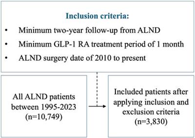 Glucagon-like peptide-1 receptor agonists (GLP-1 RAs) may reduce the risk of developing cancer-related lymphedema following axillary lymph node dissection (ALND)